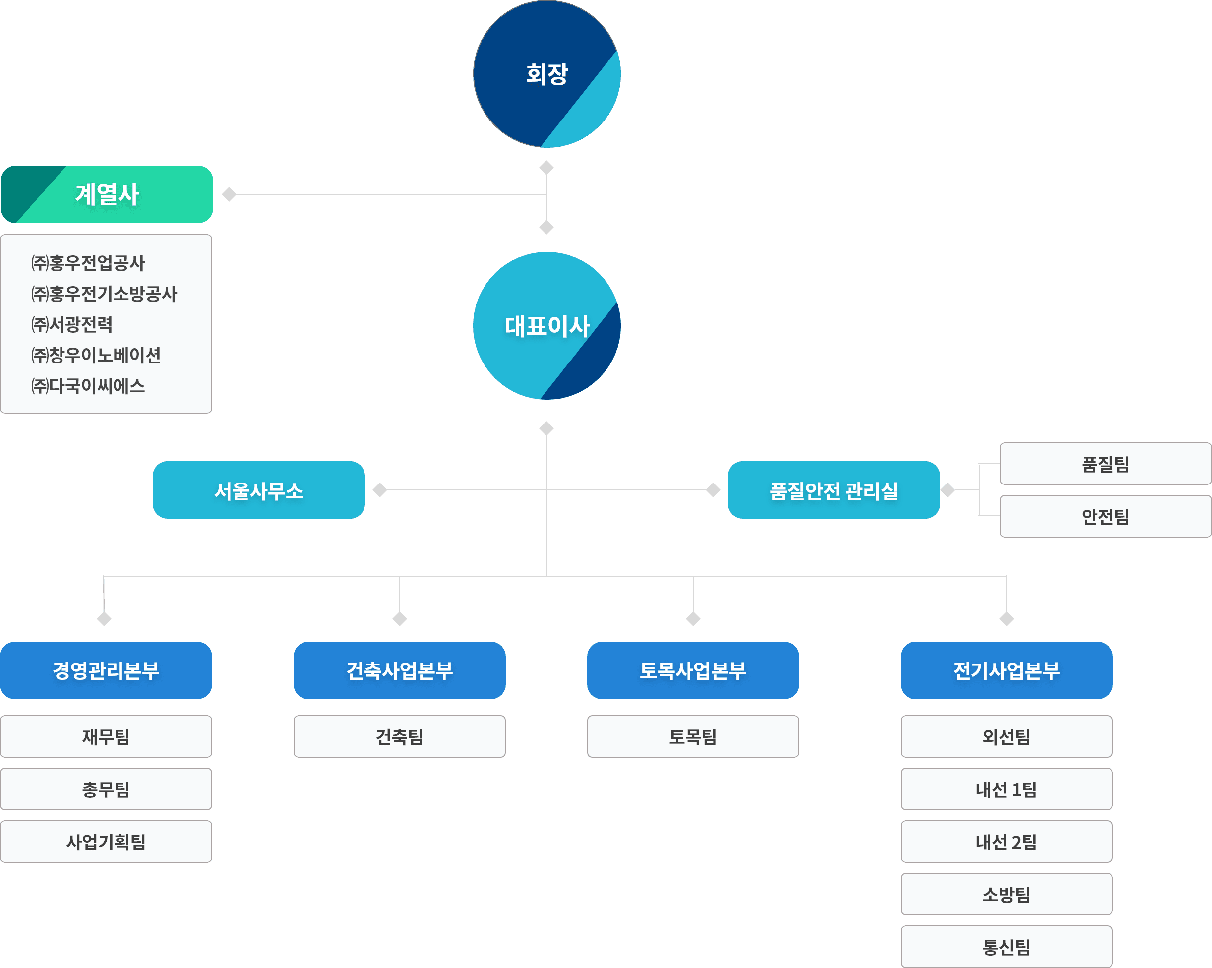 조직도